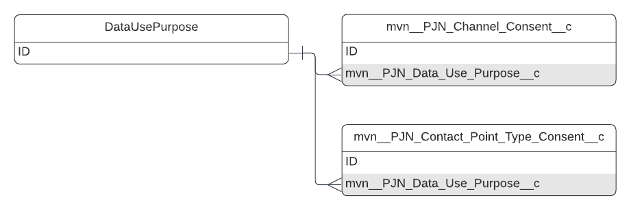 DataUsePurpose ERD