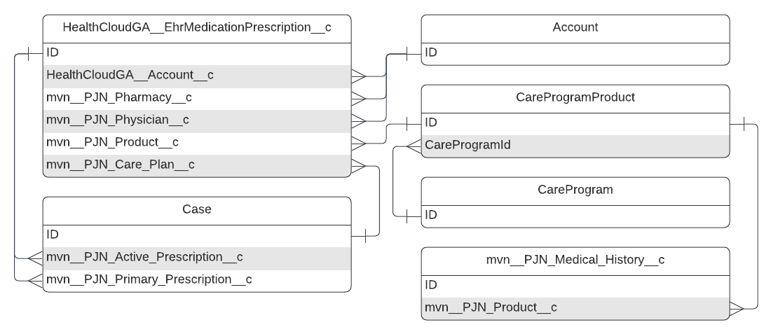 HealthCloudGA__EhrMedicationPrescription__c ERD