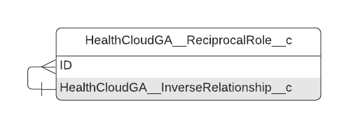 HealthCloudGA__InverseRelationship__c ERD