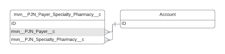 mvn__PJN_Payer_Specialty_Pharmacy__c ERD