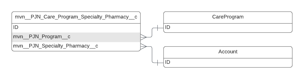 mvn__PJN_Care_Program_Specialty_Pharmacy__c ERD