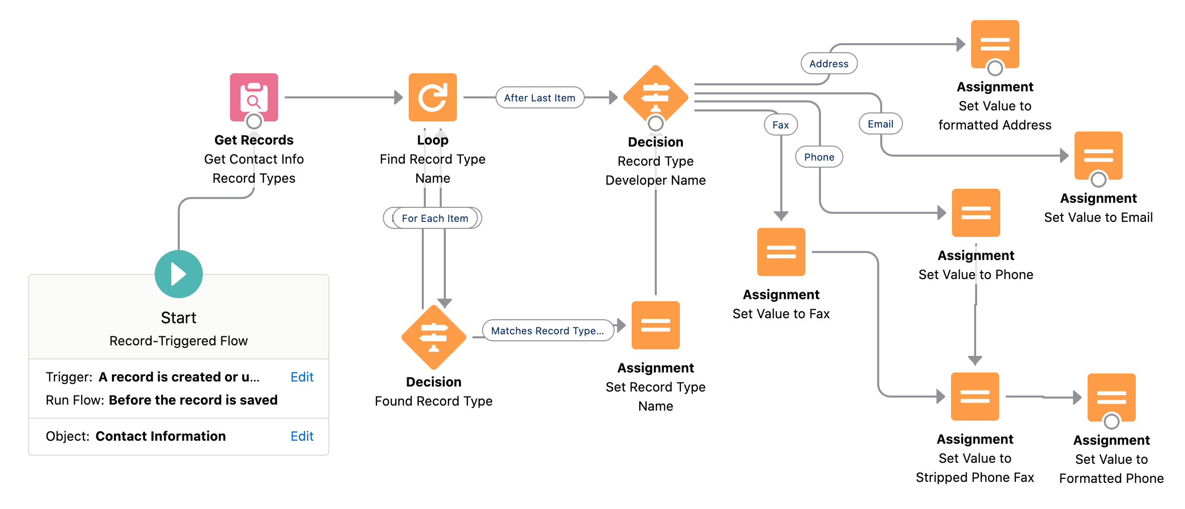 Flow designed to format contact information values and stamp them to the mvn__PJN_Value__c field