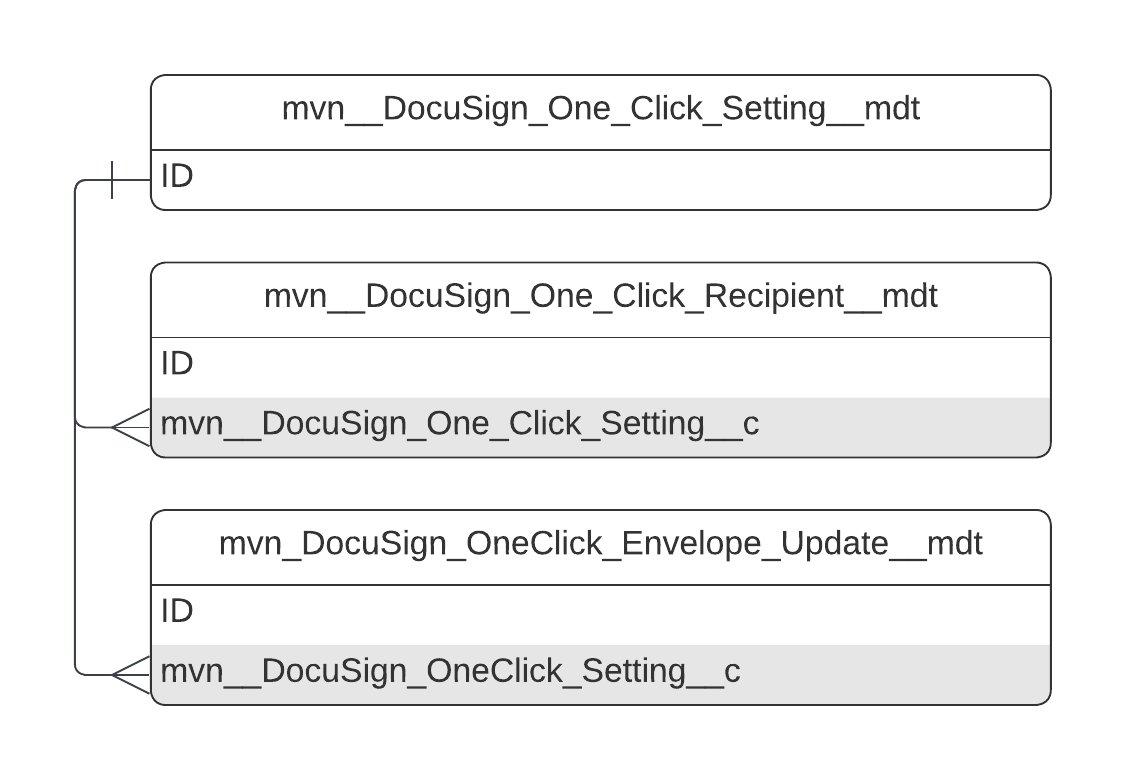 mvn__DocuSign_One_Click_Setting__mdt ERD