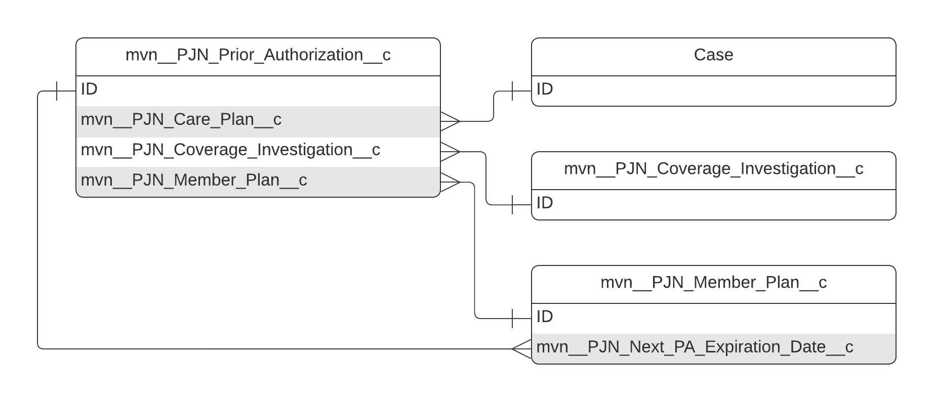 mvn_­_­PJN_­Prior_­Authorization_­_­c ERD