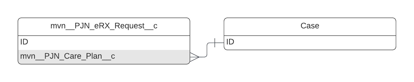 mvn__PJN_eRX_Request__c ERD