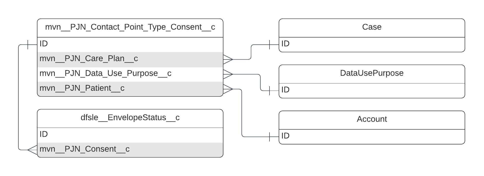 mvn__PJN_­Contact_­Point_­Type_­Consent_­_­c ERD