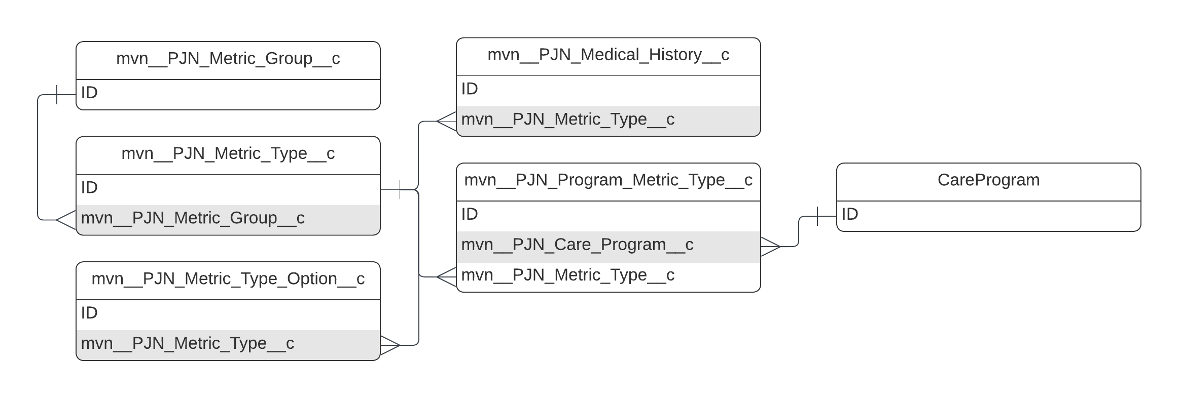 mvn__PJN_Metric_Group__c ERD