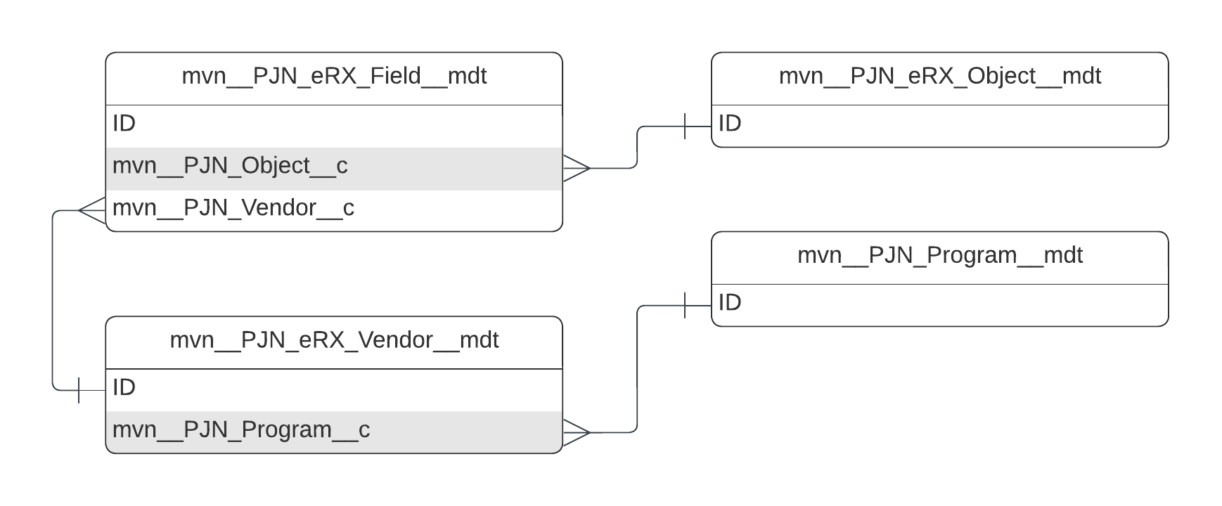 mvn__PJN_eRX_Field__mdt ERD