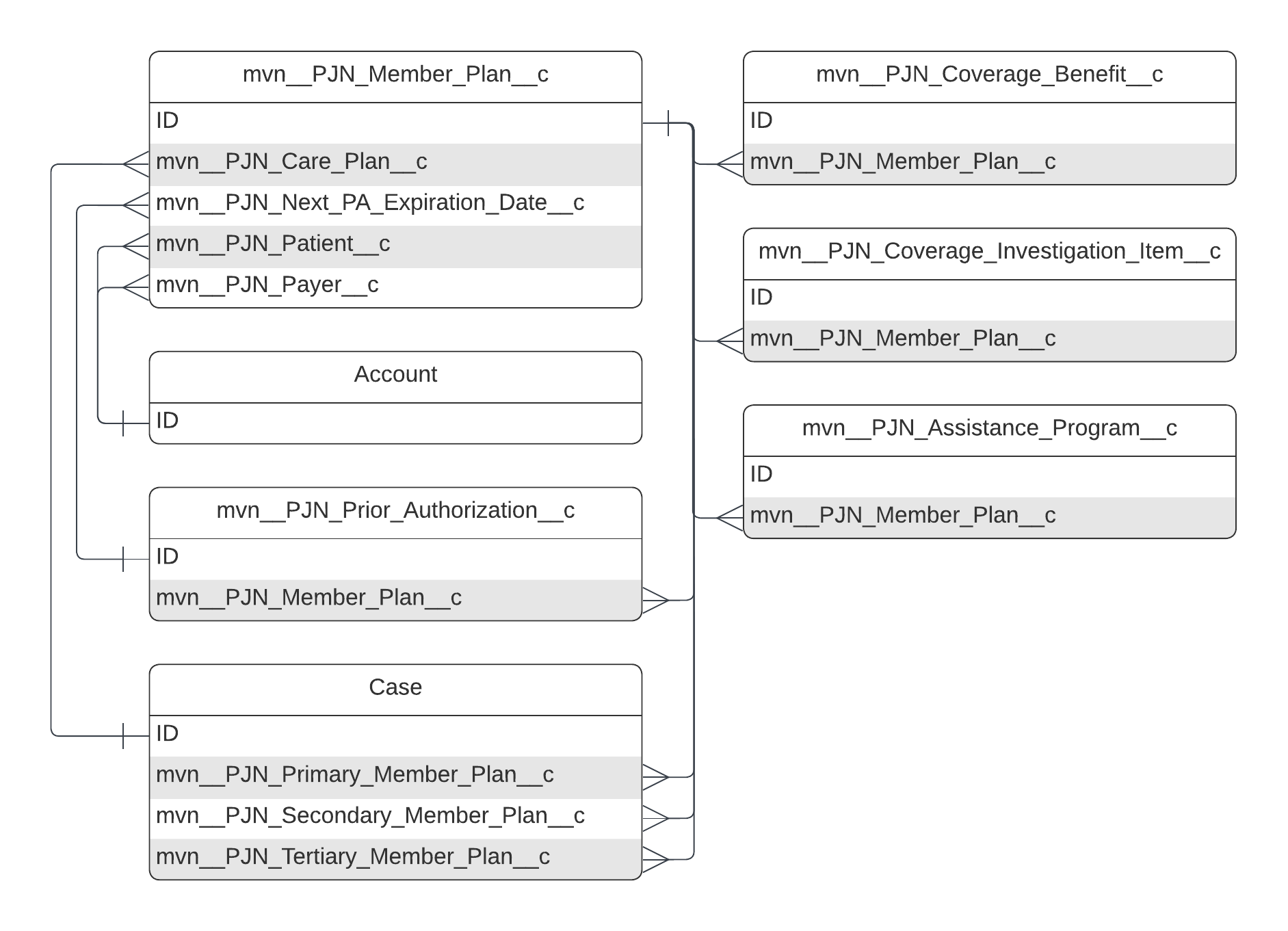 mvn__PJN_Member_Plan__c ERD