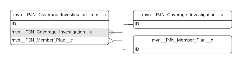 mvn_­_­PJN_­Coverage_­Investigation_­Item_­_­c ERD