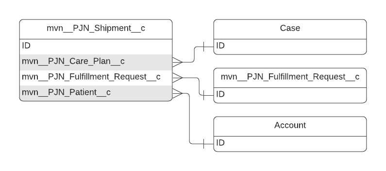 mvn_­_­PJN_­Shipment_­_­c ERD