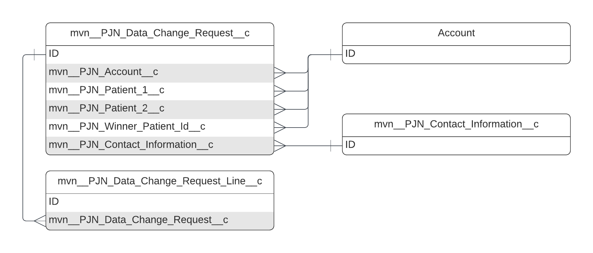 mvn__PJN_Data_Change_Request__c ERD