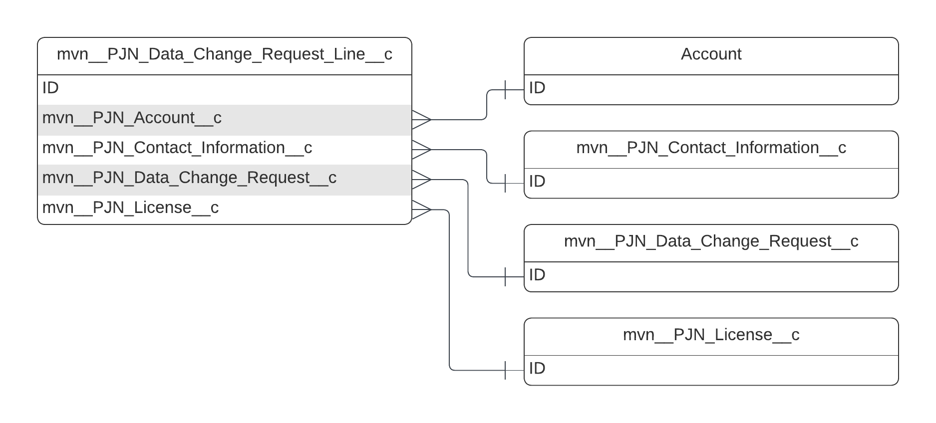 mvn__PJN_Data_Change_Request_Line__c ERD