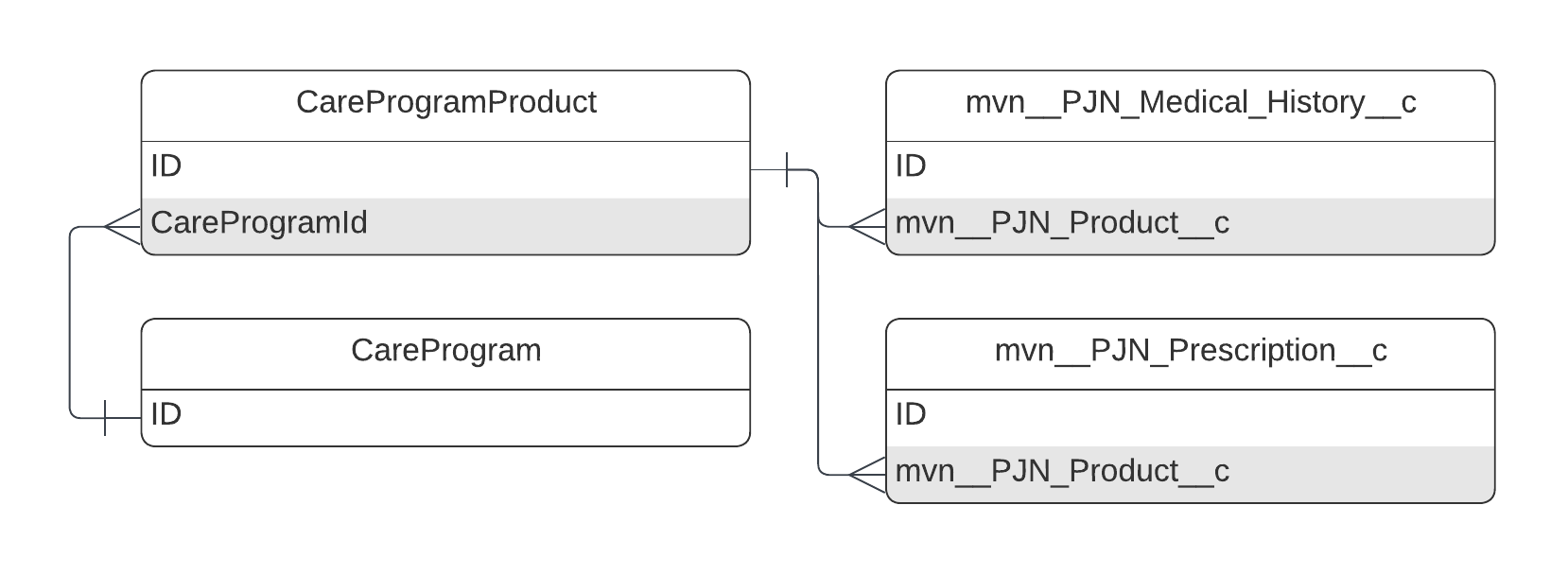 CareProgramProduct ERD