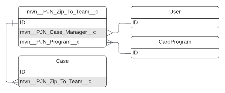 mvn__PJN_­Zip_­To_­Team_­_­c ERD