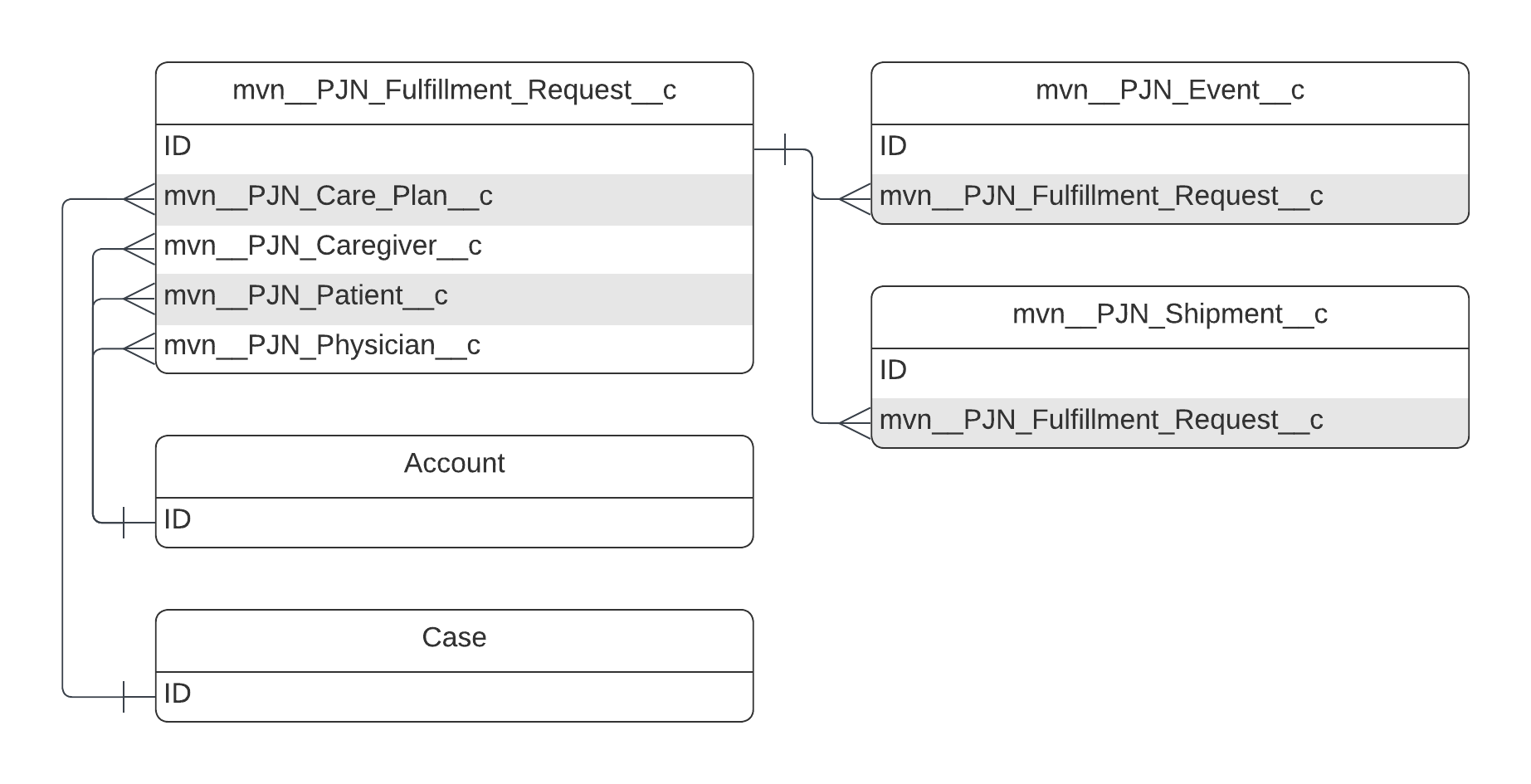 mvn__PJN_Fulfillment_Request__c ERD