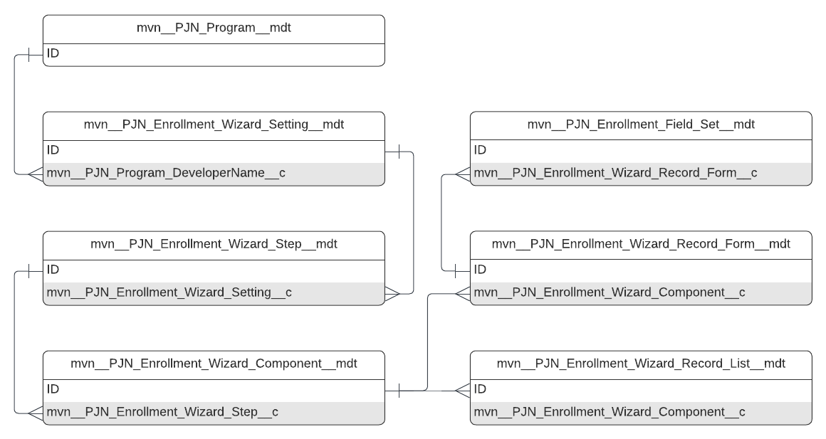 mvn__PJN_­Enrollment_­Wizard_­Setting_­_­mdt ERD