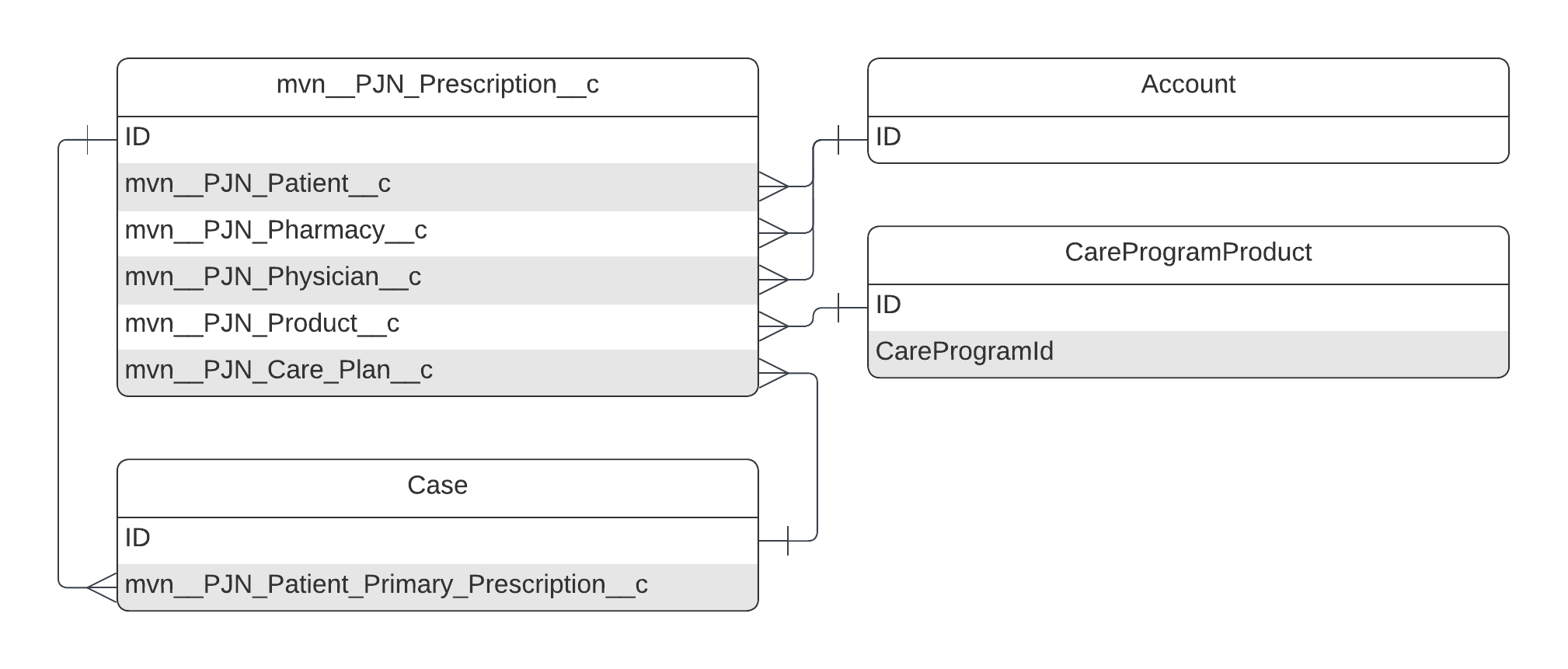 mvn_­_­PJN_­Prescription_­_­c ERD