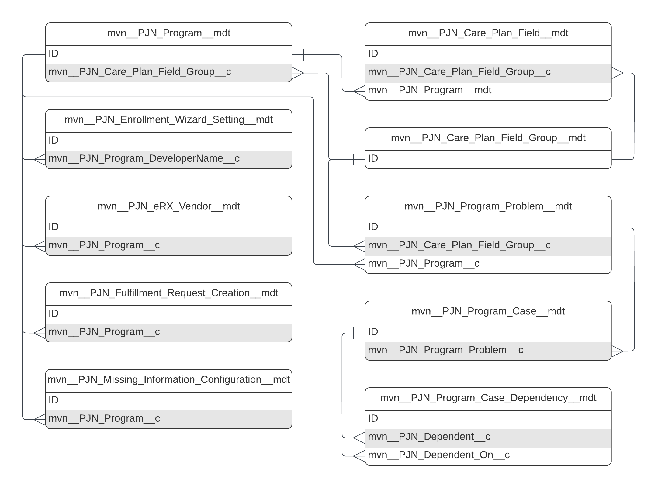 mvn__PJN_Program__mdt ERD