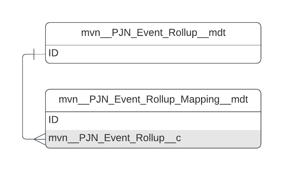 mvn__PJN_Event_Rollup__mdt ERD