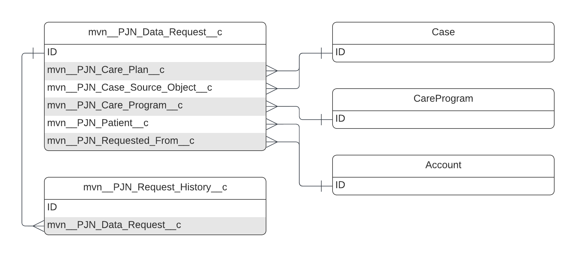 mvn__PJN_Data_Request__c ERD