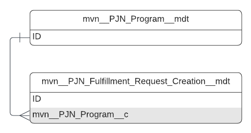 mvn__PJN_Fulfillment_Request_Creation__mdt ERD