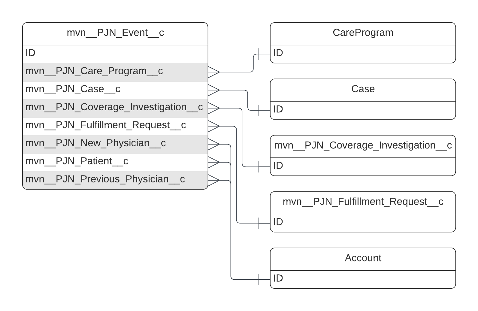 mvn__PJN_Event__c ERD