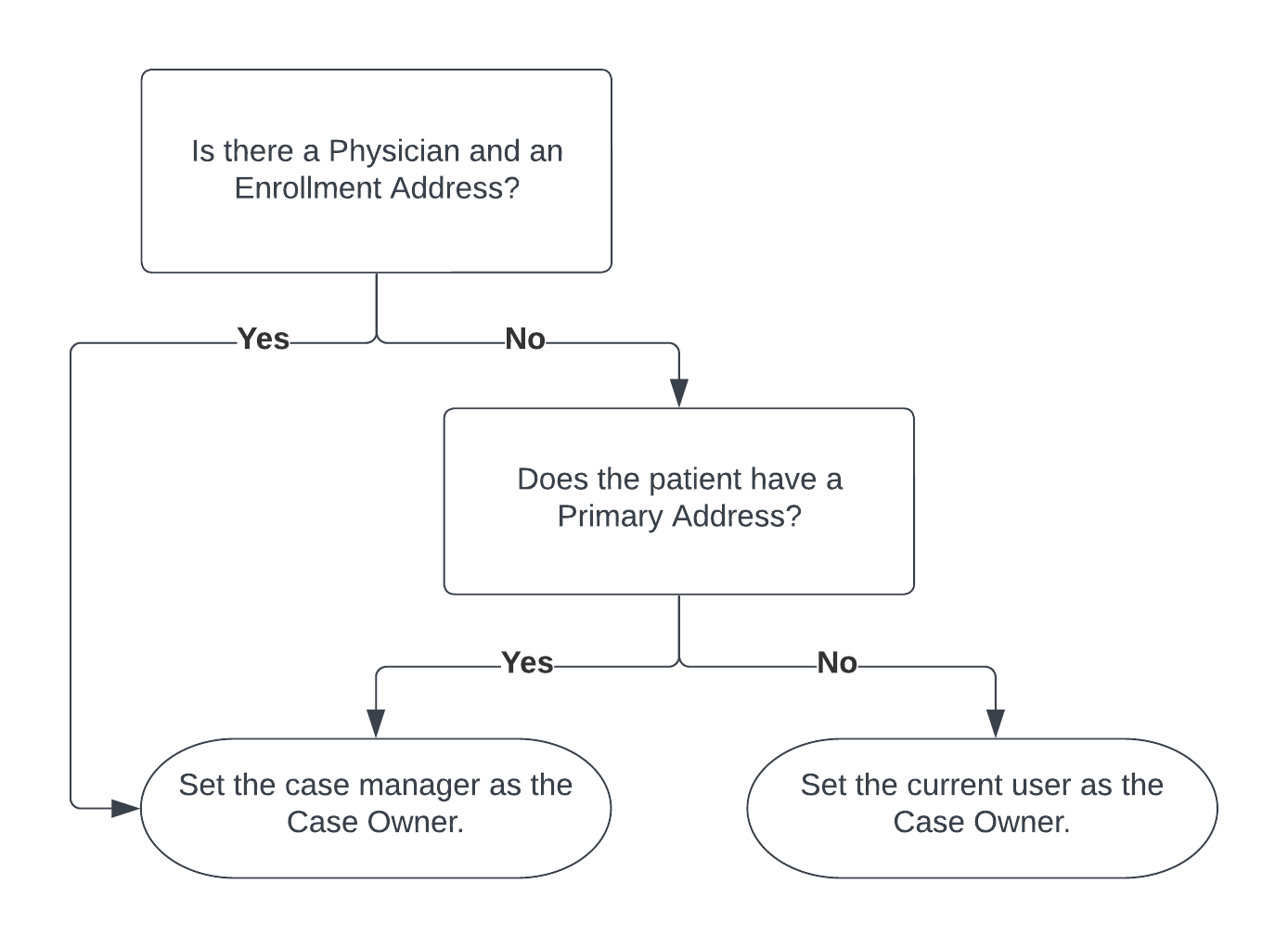 Zip To Team logic flowchart