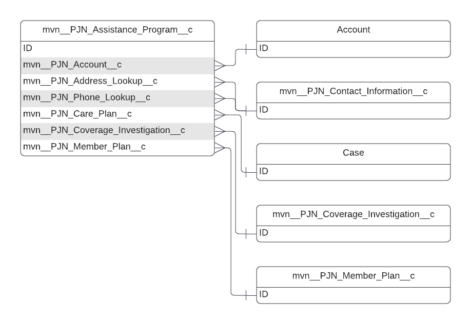 mvn_­_­PJN_­Assistance_­Program_­_­c ERD