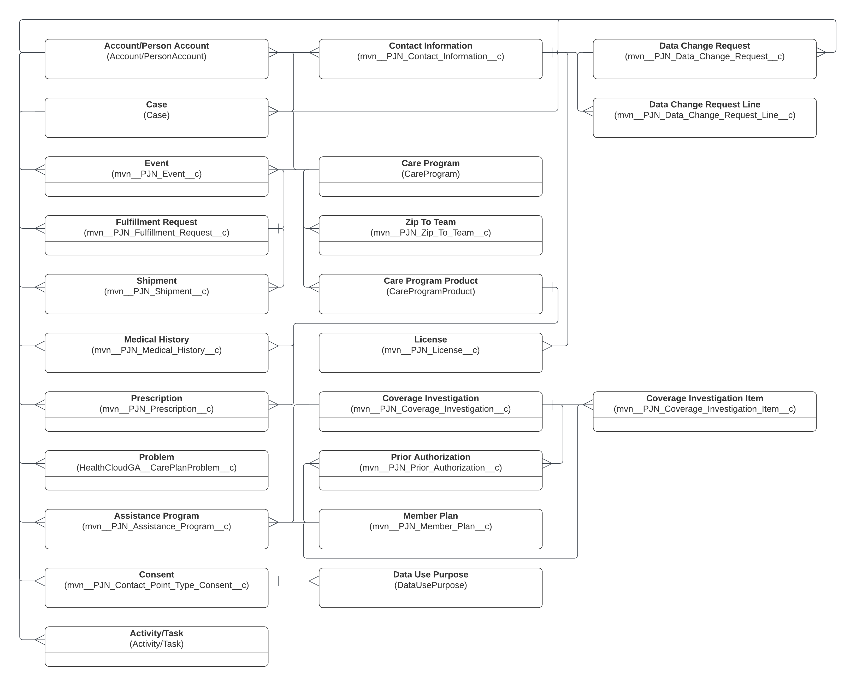 Simplified ERD for KCC objects