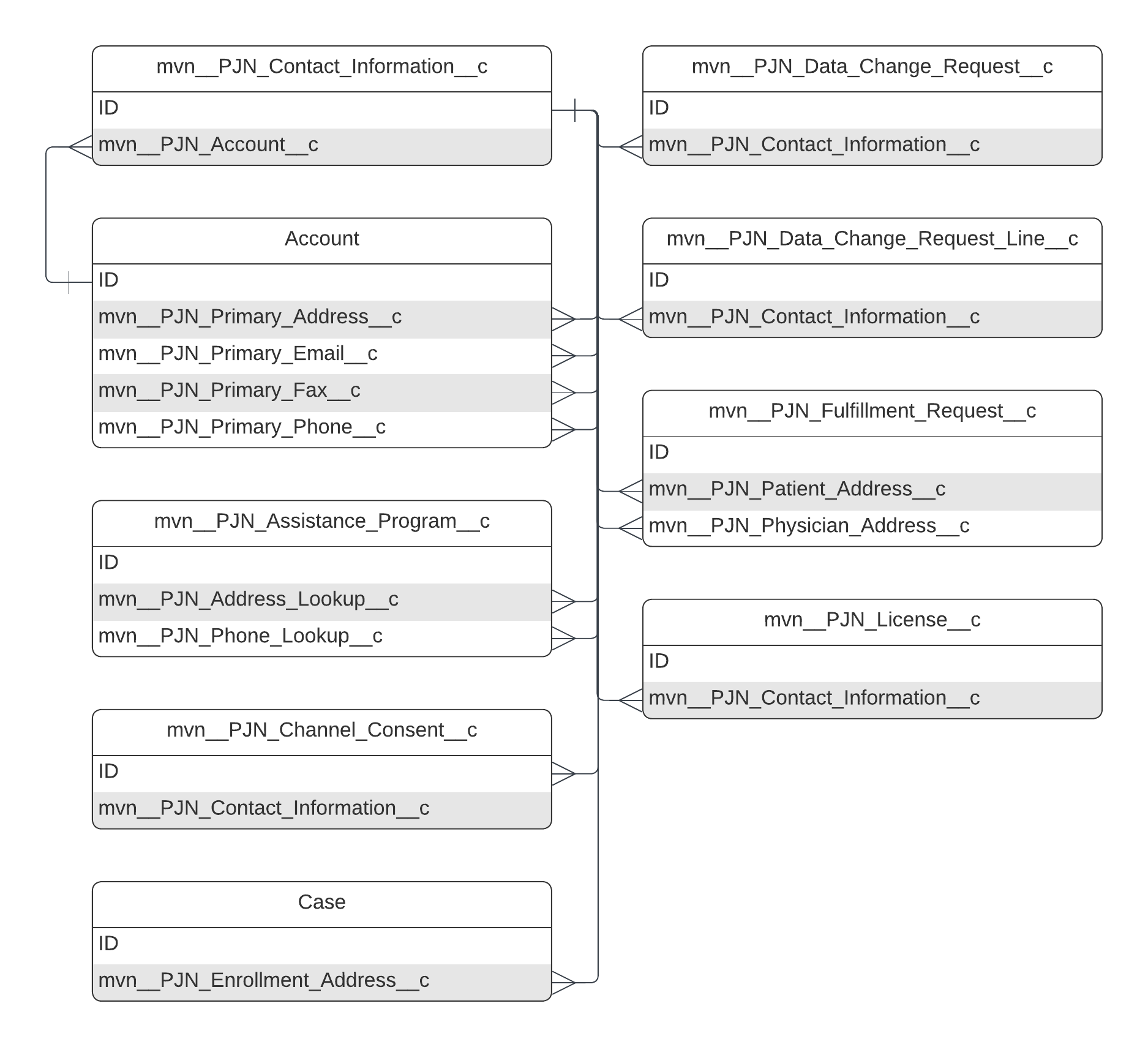 mvn__PJN_­Contact_­Information_­_­c ERD