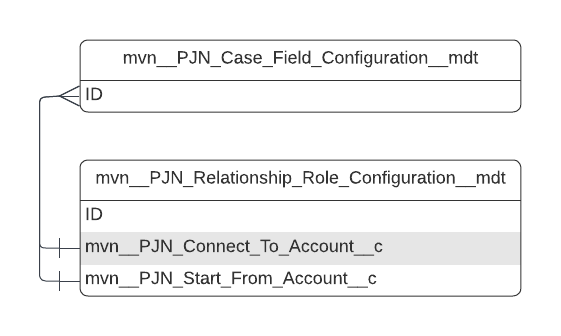 mvn_­_­PJN_­Case_­Field_­Configuration_­_­mdt ERD