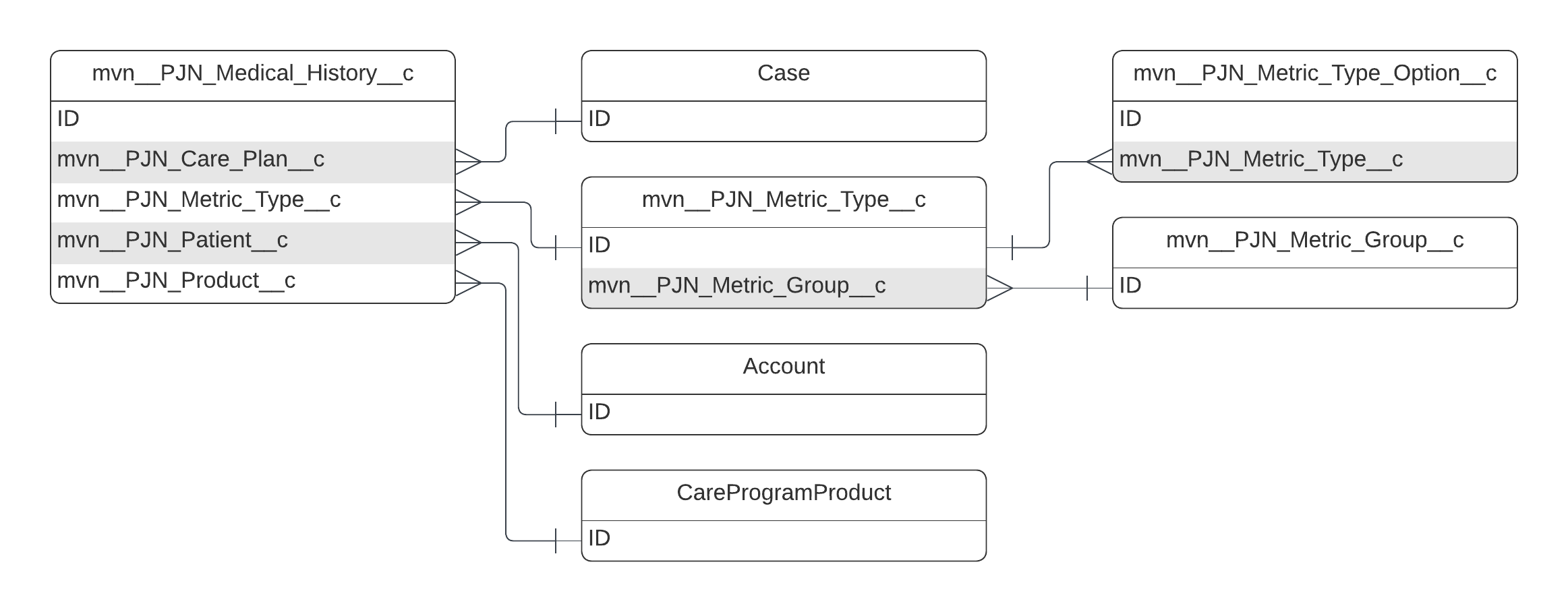 mvn__PJN_­Medical_­History_­_­c ERD