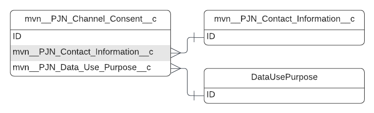 mvn__PJN_­Channel_­Consent_­_­c ERD