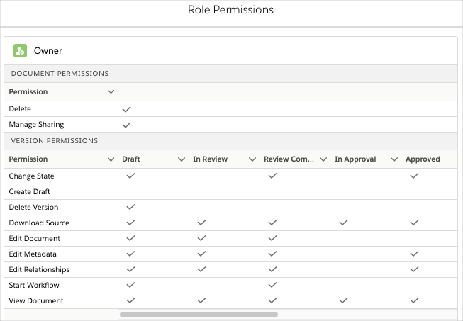 Example: Document State Role Permission matrix for a specific Document