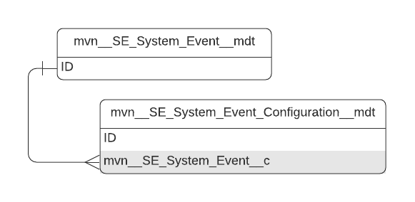 System Event entity relationship diagram