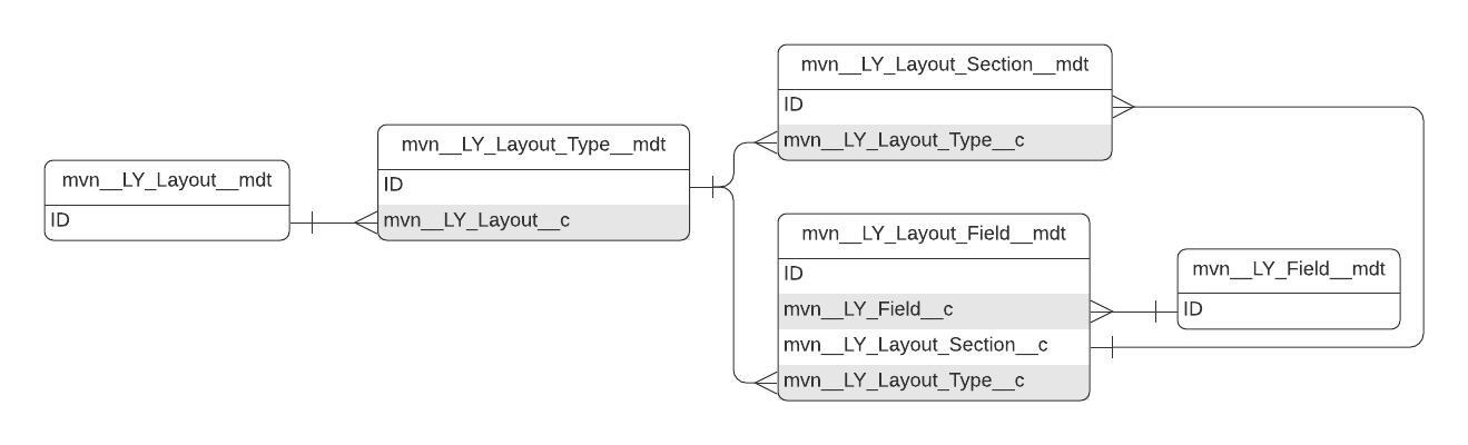 Layouts entity relationship diagram