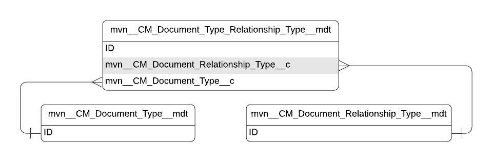 Entity relationship diagram