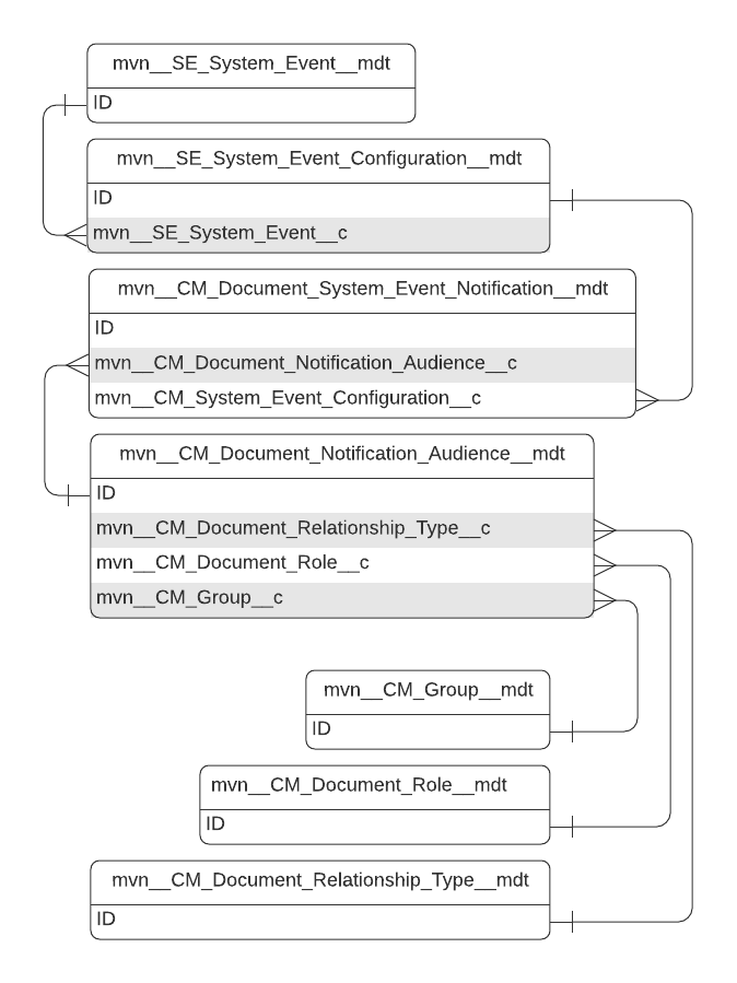 Document System Event Notification entity relationship diagram