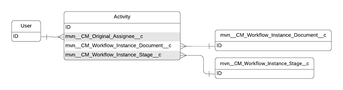 Entity relationship diagram