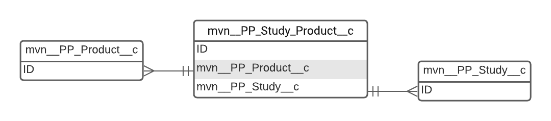 study product ERD