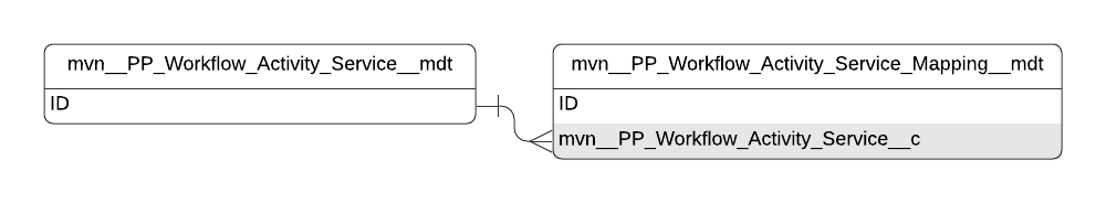 Workflow Activity Service ERD