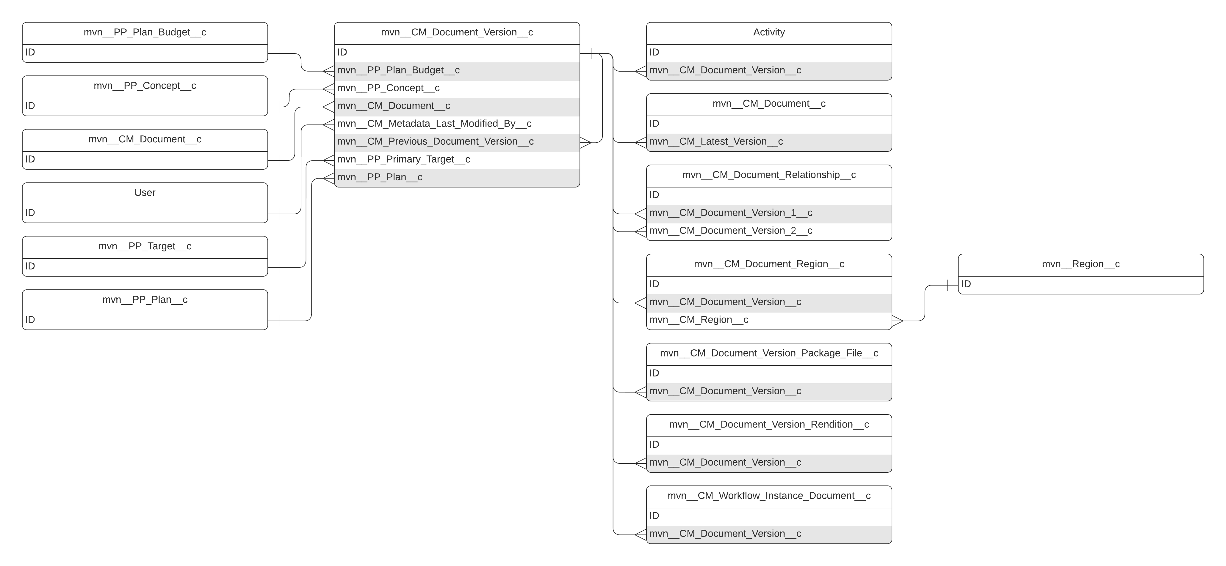 mvn_­_­CM_­Document_­Version_­_­c ERD