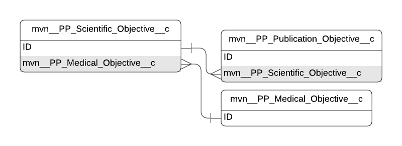 Scientific Objective entity relationship diagram