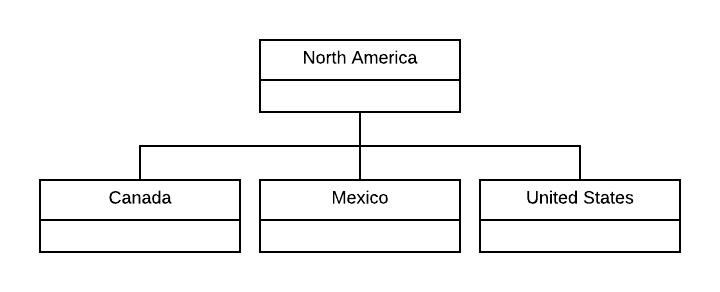 Parent and child Regions example