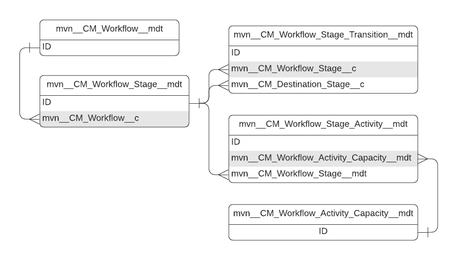 Entity relationship diagram