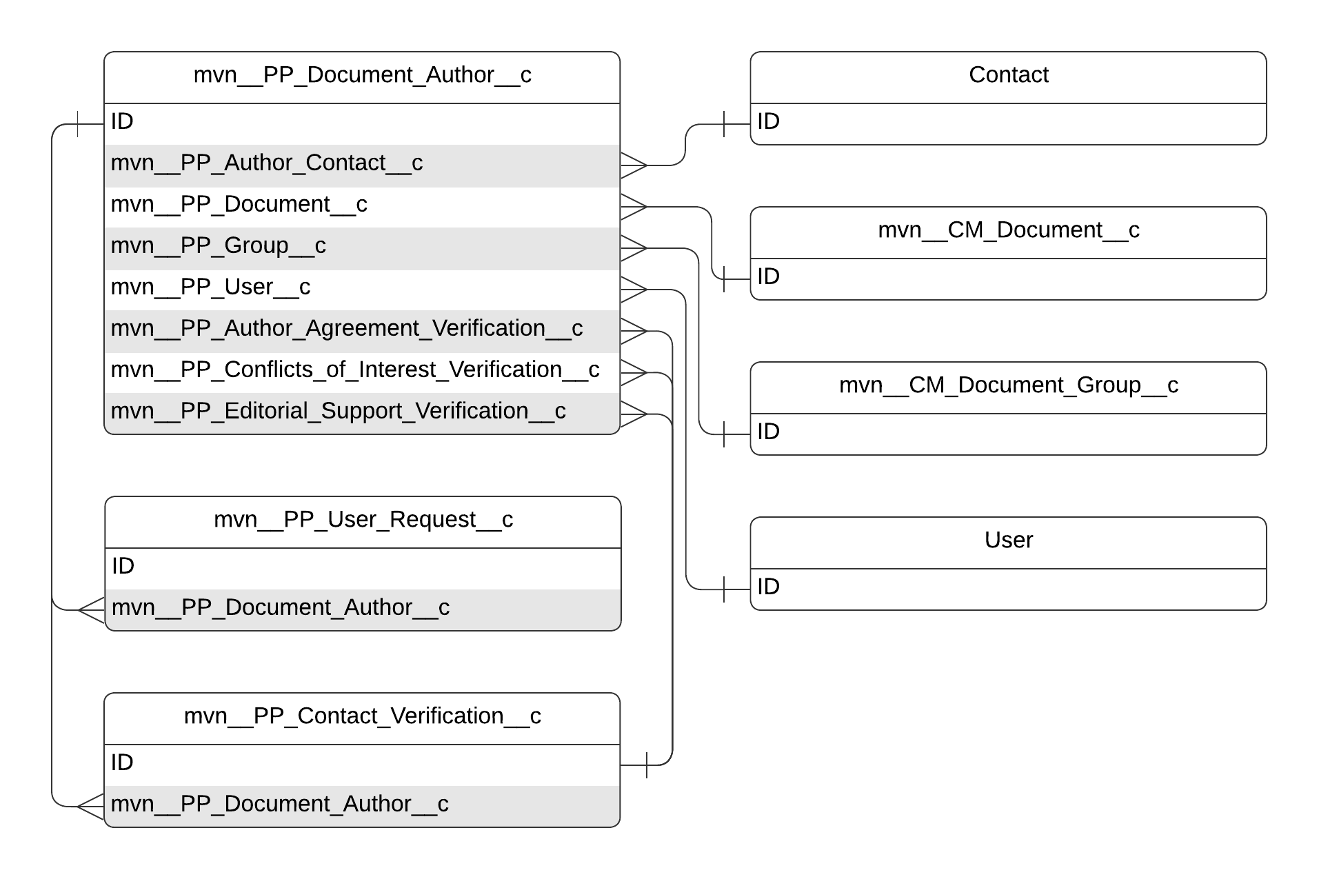 mvn__PP_Document_Author__c ERD