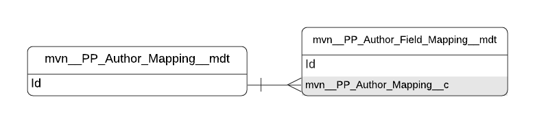 Author Mapping entity relationship diagram