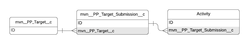 Target Submission entity relationship diagram