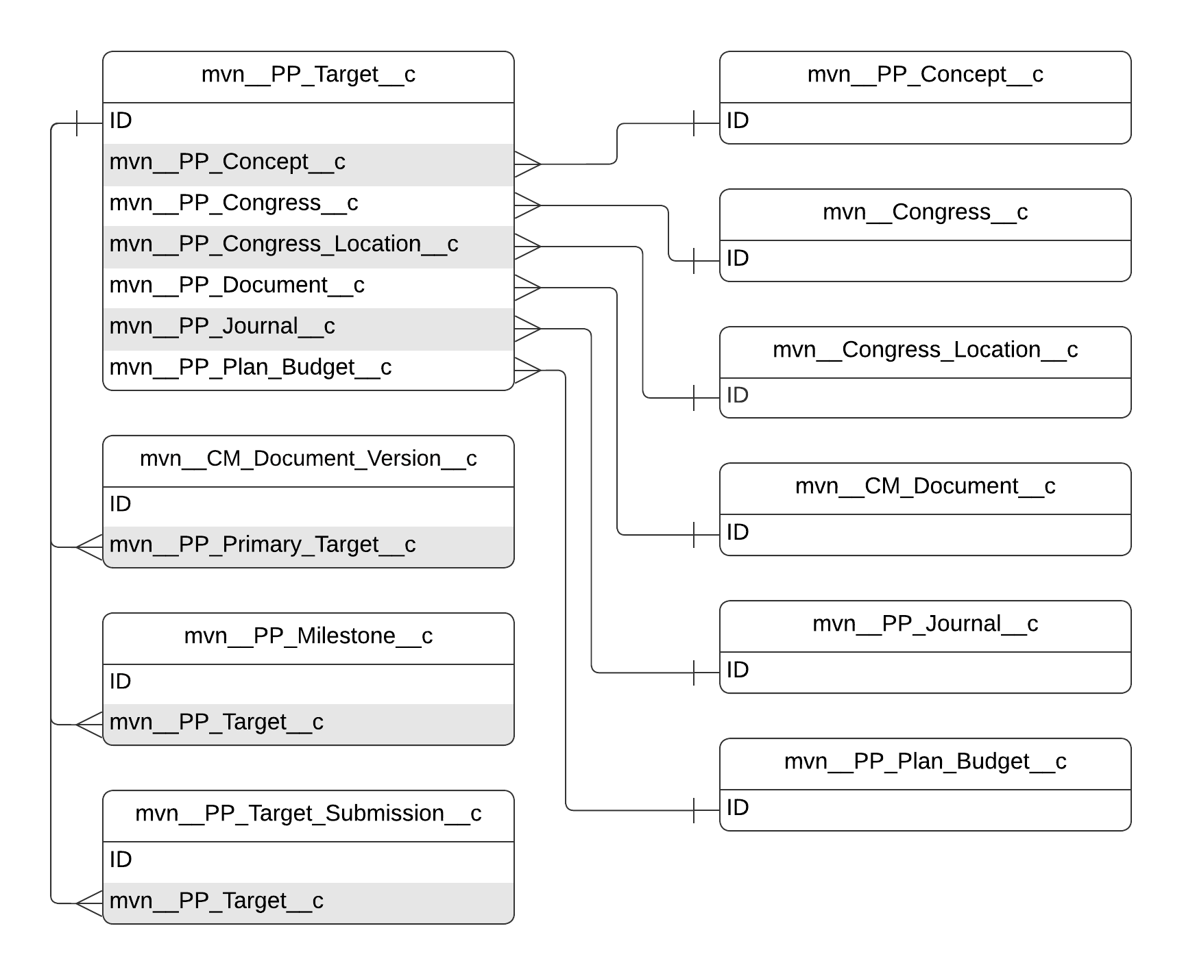 mvn__PP_Target__c ERD